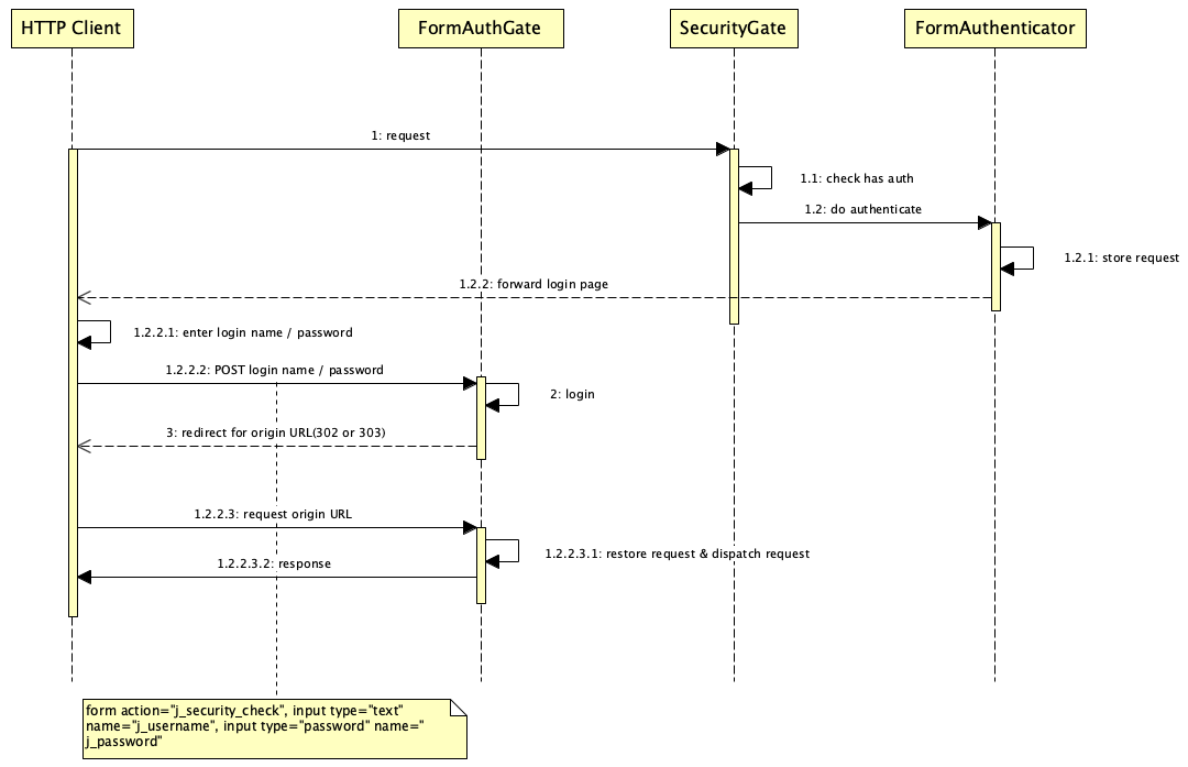 form authenticat seqence