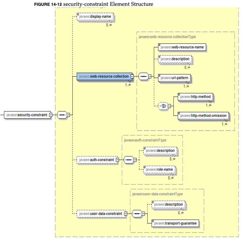 security constraint structure